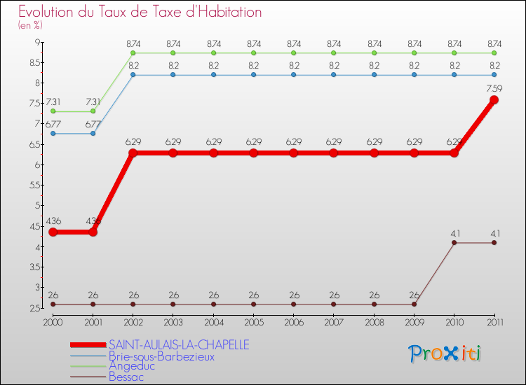 Evolution du taux de la taxe d'habitation pour SAINT-AULAIS-LA-CHAPELLE et les communes proches Comparaison des taux de la taxe d'habitation pour SAINT-AULAIS-LA-CHAPELLE et les communes voisines