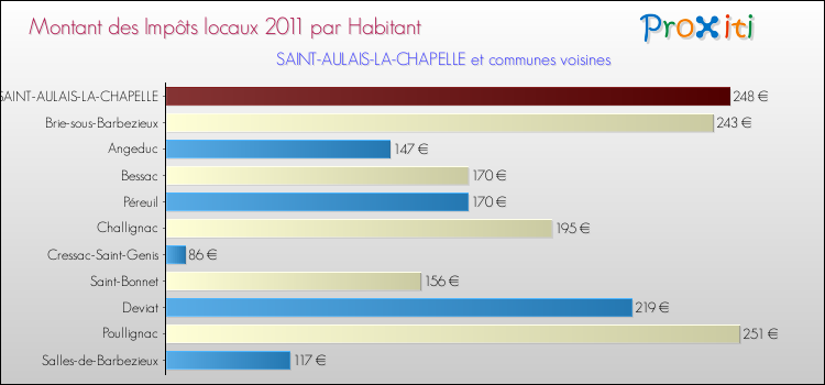 Montant des impôts locaux par Habitant pour SAINT-AULAIS-LA-CHAPELLE et les communes proches Comparaison des impôts locaux par habitant pour SAINT-AULAIS-LA-CHAPELLE et les communes voisines