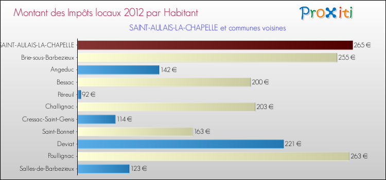 Montant des impôts locaux par Habitant pour SAINT-AULAIS-LA-CHAPELLE et les communes proches Comparaison des impôts locaux par habitant pour SAINT-AULAIS-LA-CHAPELLE et les communes voisines