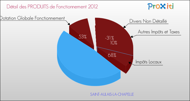 Décomposition du Budget de Fonctionnement 2012 de la commune de SAINT-AULAIS-LA-CHAPELLE Budget de Fonctionnement 2012 pour la commune de SAINT-AULAIS-LA-CHAPELLE
