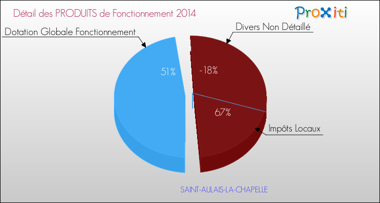 Décomposition du Budget de Fonctionnement 2014 de la commune de SAINT-AULAIS-LA-CHAPELLE Budget de Fonctionnement 2014 pour la commune de SAINT-AULAIS-LA-CHAPELLE