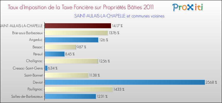 Taux d'imposition de la taxe foncière sur le bati 2011 pour SAINT-AULAIS-LA-CHAPELLE et les communes proches Comparaison des taux d'imposition de la taxe foncière sur le bati 2011 pour SAINT-AULAIS-LA-CHAPELLE et les communes voisines