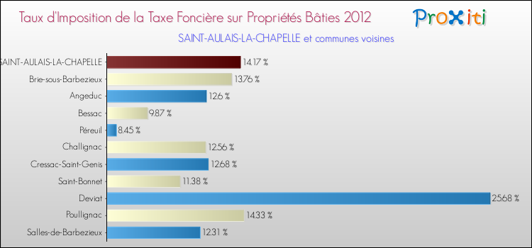 Taux d'imposition de la taxe foncière sur le bati 2012 pour SAINT-AULAIS-LA-CHAPELLE et les communes proches Comparaison des taux d'imposition de la taxe foncière sur le bati 2012 pour SAINT-AULAIS-LA-CHAPELLE et les communes voisines
