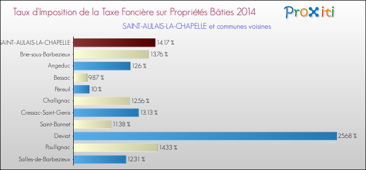 Taux d'imposition de la taxe foncière sur le bati 2014 pour SAINT-AULAIS-LA-CHAPELLE et les communes proches Comparaison des taux d'imposition de la taxe foncière sur le bati 2014 pour SAINT-AULAIS-LA-CHAPELLE et les communes voisines