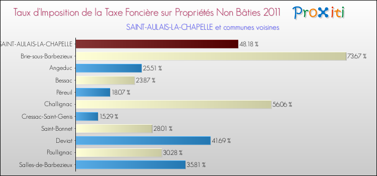 Taux d'imposition de la taxe foncière sur les immeubles et terrains non batis 2011 pour SAINT-AULAIS-LA-CHAPELLE et les communes proches Comparaison des taux d'imposition de la taxe foncière sur les immeubles et terrains non batis 2011 pour SAINT-AULAIS-LA-CHAPELLE et les communes voisines