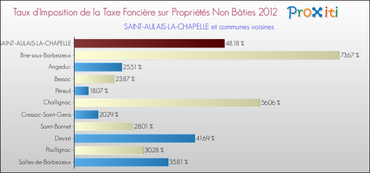 Taux d'imposition de la taxe foncière sur les immeubles et terrains non batis 2012 pour SAINT-AULAIS-LA-CHAPELLE et les communes proches Comparaison des taux d'imposition de la taxe foncière sur les immeubles et terrains non batis 2012 pour SAINT-AULAIS-LA-CHAPELLE et les communes voisines