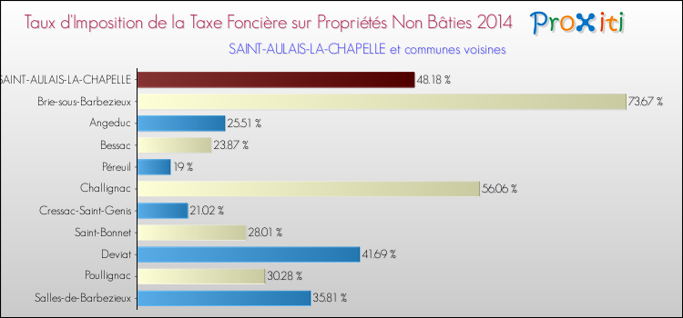Taux d'imposition de la taxe foncière sur les immeubles et terrains non batis 2014 pour SAINT-AULAIS-LA-CHAPELLE et les communes proches Comparaison des taux d'imposition de la taxe foncière sur les immeubles et terrains non batis 2014 pour SAINT-AULAIS-LA-CHAPELLE et les communes voisines