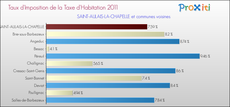 Taux d'imposition de la taxe d'habitation 2011 pour SAINT-AULAIS-LA-CHAPELLE et les communes proches Comparaison des taux d'imposition de la taxe d'habitation 2011 pour SAINT-AULAIS-LA-CHAPELLE et les communes voisines