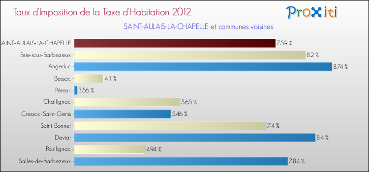 Taux d'imposition de la taxe d'habitation 2012 pour SAINT-AULAIS-LA-CHAPELLE et les communes proches Comparaison des taux d'imposition de la taxe d'habitation 2012 pour SAINT-AULAIS-LA-CHAPELLE et les communes voisines