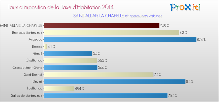 Taux d'imposition de la taxe d'habitation 2014 pour SAINT-AULAIS-LA-CHAPELLE et les communes proches Comparaison des taux d'imposition de la taxe d'habitation 2014 pour SAINT-AULAIS-LA-CHAPELLE et les communes voisines