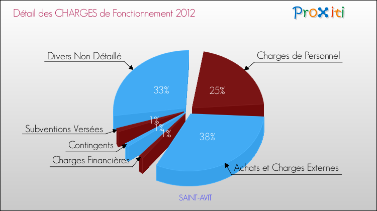 Décomposition des Charges de Fonctionnement 2012 de la commune de SAINT-AVIT Charges de Fonctionnement 2012 pour la commune de SAINT-AVIT