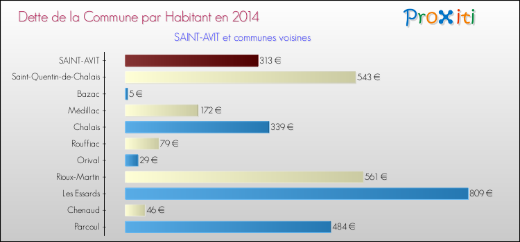 Dette par habitant de la commune en 2014 pour SAINT-AVIT et les communes proches Comparaison de la dette par habitant de la commune en 2014 pour SAINT-AVIT et les communes voisines