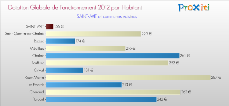 Montant des dotations globales de fonctionnement DGF par Habitant pour SAINT-AVIT et les communes proches Comparaison des des dotations globales de fonctionnement DGF par habitant pour SAINT-AVIT et les communes voisines