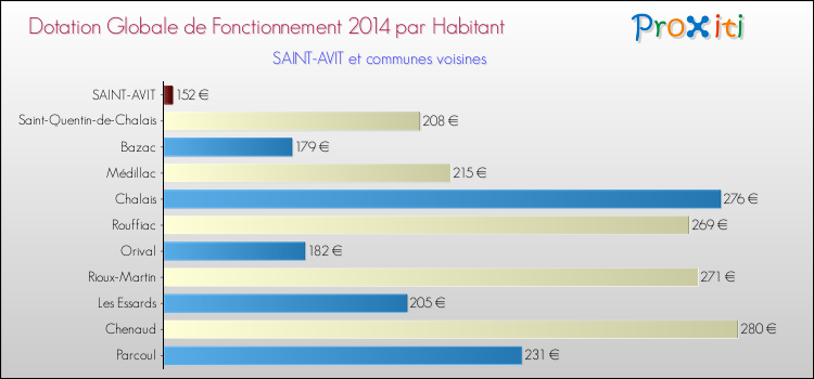 Montant des dotations globales de fonctionnement DGF par Habitant pour SAINT-AVIT et les communes proches en 2014. Comparaison des des dotations globales de fonctionnement DGF par habitant pour SAINT-AVIT et les communes voisines en 2014.