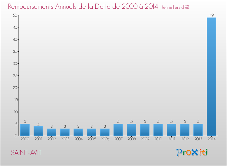 Evolution de l'annuité de la dette pour la commune de SAINT-AVIT de 2000 à 2014 Annuités de la dette pour SAINT-AVIT de 2000 à 2014