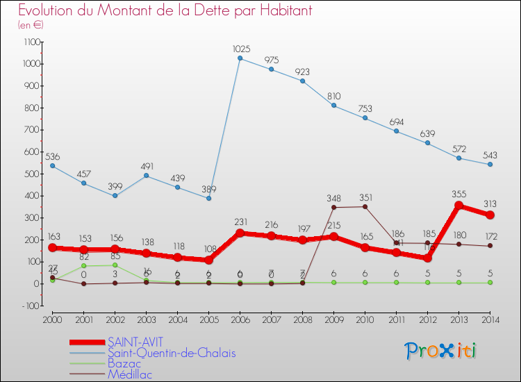 Evolution de la dette par habitant pour la commune de SAINT-AVIT et les communes proches de 2000 à 2014 Comparaison de la dette par habitant pour SAINT-AVIT et les communes voisines de 2000 à 2014