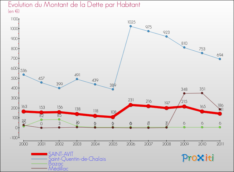 Evolution de la dette par habitant pour la commune de SAINT-AVIT et les communes proches Comparaison de la dette par habitant pour SAINT-AVIT et les communes voisines
