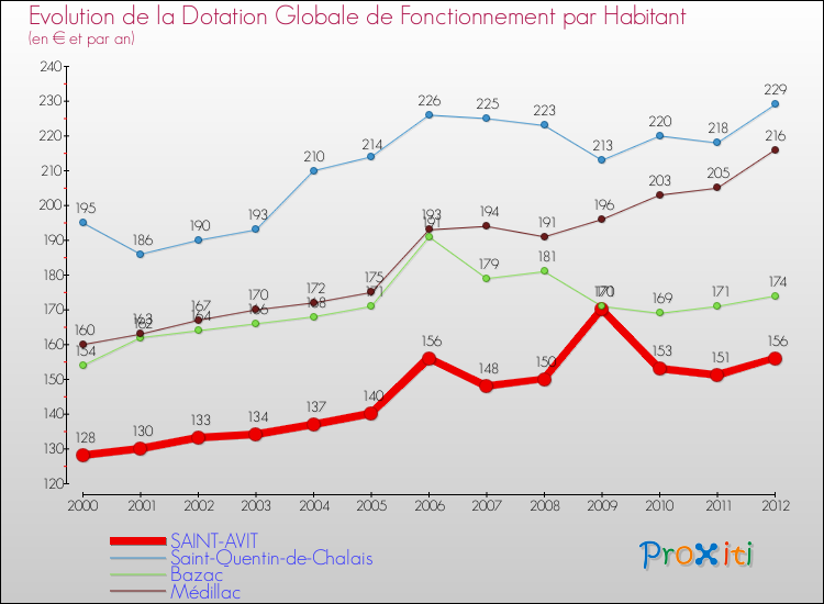 Evolution et montant de la dotation globale de fonctionnement par Habitant pour SAINT-AVIT et les communes proches Comparaison des dotations globales de fonctionnement par habitant pour SAINT-AVIT et les communes voisines