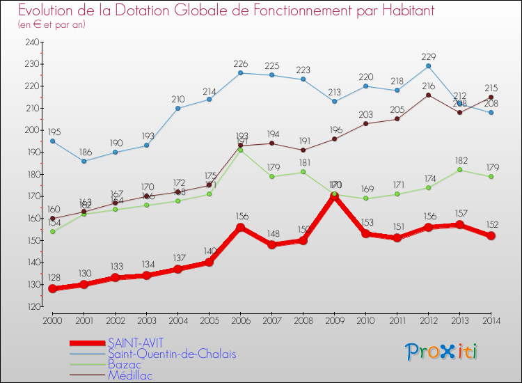 Evolution et montant de la dotation globale de fonctionnement par Habitant pour SAINT-AVIT et les communes proches de 2000 à 2014. Comparaison des dotations globales de fonctionnement par habitant pour SAINT-AVIT et les communes voisines de 2000 à 2014.