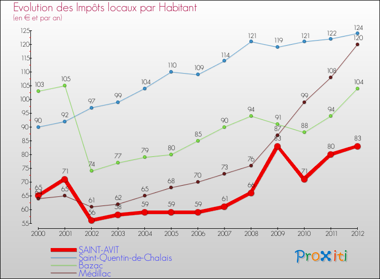 Evolution et montant des impôts locaux par Habitant pour SAINT-AVIT et les communes proches Comparaison des impôts locaux par habitant pour SAINT-AVIT et les communes voisines