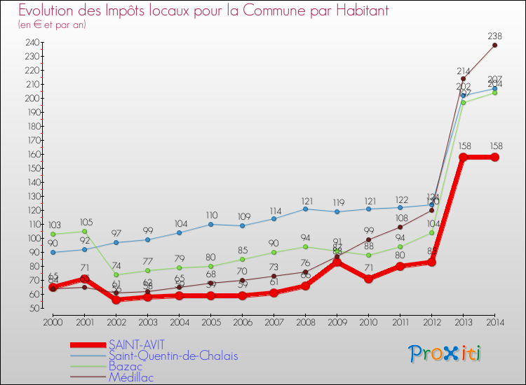 Evolution et montant des impôts locaux par Habitant pour SAINT-AVIT et les communes proches de 2000 à 2014 Comparaison des impôts locaux par habitant pour SAINT-AVIT et les communes voisines de 2000 à 2014