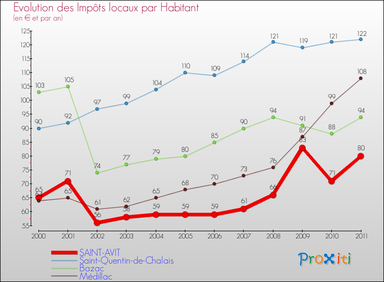 Evolution et montant des impôts locaux par Habitant pour SAINT-AVIT et les communes proches Comparaison des impôts locaux par habitant pour SAINT-AVIT et les communes voisines