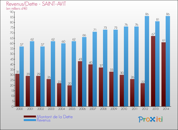 Evolution comparée de la dette et des revenus pour la commune de SAINT-AVIT de 2000 à 2014 Comparaison de la dette et des revenus pour SAINT-AVIT de 2000 à 2014