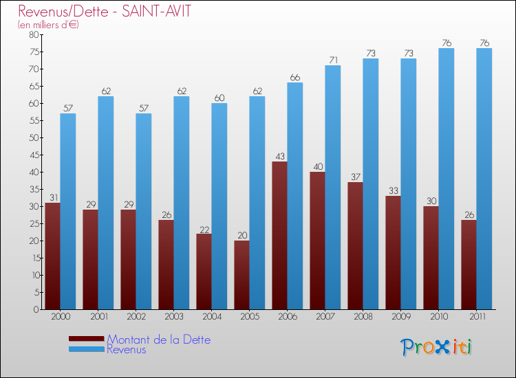 Evolution comparée de la dette et des revenus pour la commune de SAINT-AVIT de 2000 à 2011 Comparaison de la dette et des revenus pour SAINT-AVIT de 2000 à 2011