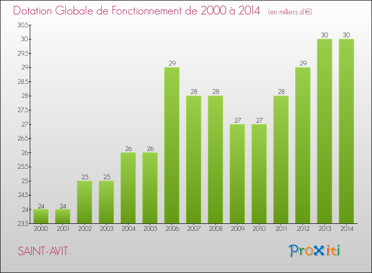 Evolution du montant de la Dotation Globale de Fonctionnement pour la commune de SAINT-AVIT de 2000 à 2014 Evolution du montant de la Dotation Globale de Fonctionnement pour SAINT-AVIT de 2000 à 2014