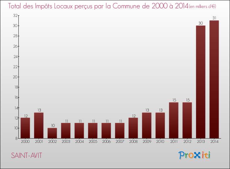 Evolution des Impôts Locaux pour la commune de SAINT-AVIT de 2000 à 2014 Evolution des Impôts Locaux pour SAINT-AVIT de 2000 à 2014