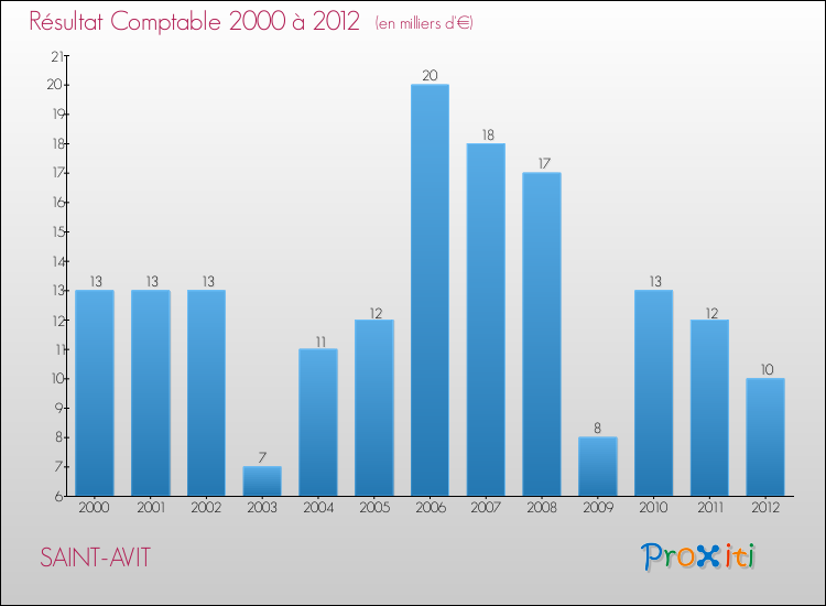Evolution du résultat comptable pour la commune de SAINT-AVIT de 2000 à 2012 Evolution du résultat comptable pour SAINT-AVIT de 2000 à 2012
