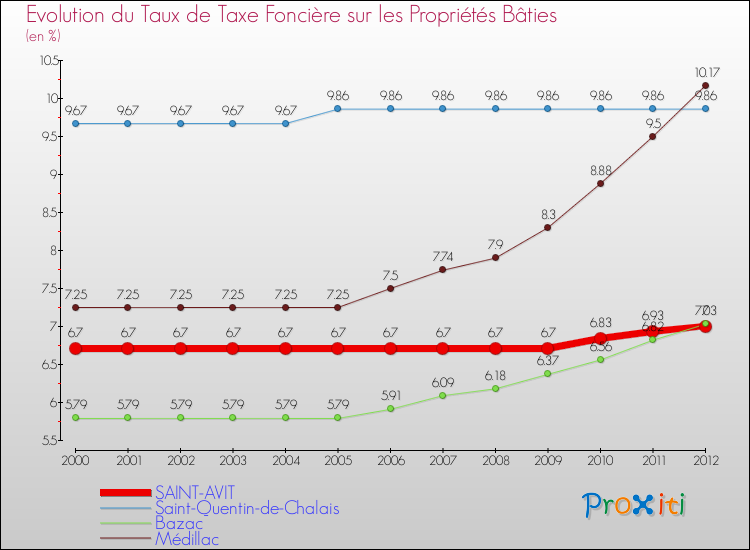 Evolution du taux de la taxe foncière sur le bati pour SAINT-AVIT et les communes proches de 2000 à 2012 Comparaison des taux de taxe foncière sur le bati pour SAINT-AVIT et les communes voisines de 2000 à 2012