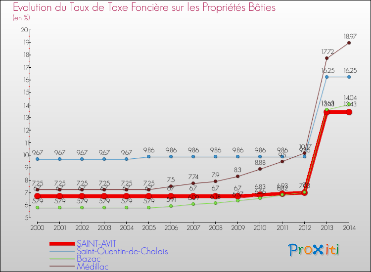 Evolution du taux de la taxe foncière sur le bati pour SAINT-AVIT et les communes proches de 2000 à 2014 Comparaison des taux de taxe foncière sur le bati pour SAINT-AVIT et les communes voisines de 2000 à 2014