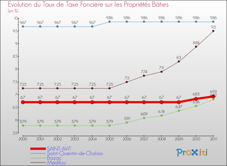 Evolution du taux de la taxe foncière sur le bati pour SAINT-AVIT et les communes proches Comparaison des taux de taxe foncière sur le bati pour SAINT-AVIT et les communes voisines