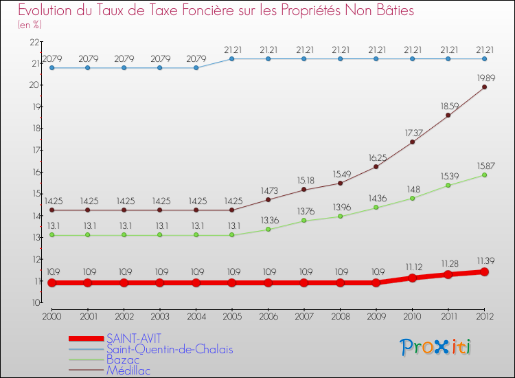 Evolution du taux de la taxe foncière sur les immeubles et terrains non batis pour SAINT-AVIT et les communes proches de 2000 à 2012 Comparaison des taux de la taxe foncière sur les immeubles et terrains non batis pour SAINT-AVIT et les communes voisines de 2000 à 2012