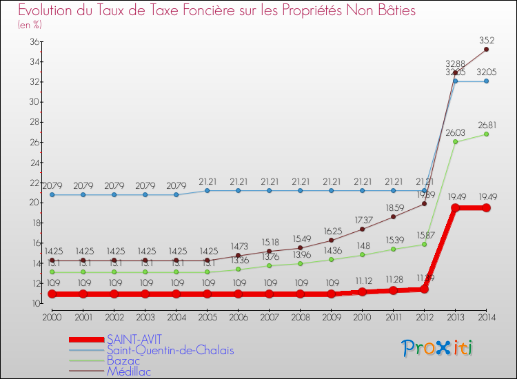 Evolution du taux de la taxe foncière sur les immeubles et terrains non batis pour SAINT-AVIT et les communes proches de 2000 à 2014 Comparaison des taux de la taxe foncière sur les immeubles et terrains non batis pour SAINT-AVIT et les communes voisines de 2000 à 2014