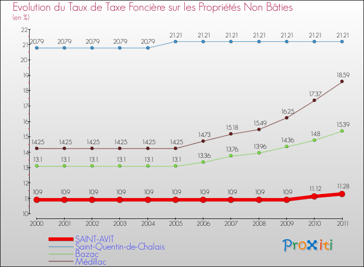Evolution du taux de la taxe foncière sur les immeubles et terrains non batis pour SAINT-AVIT et les communes proches Comparaison des taux de la taxe foncière sur les immeubles et terrains non batis pour SAINT-AVIT et les communes voisines