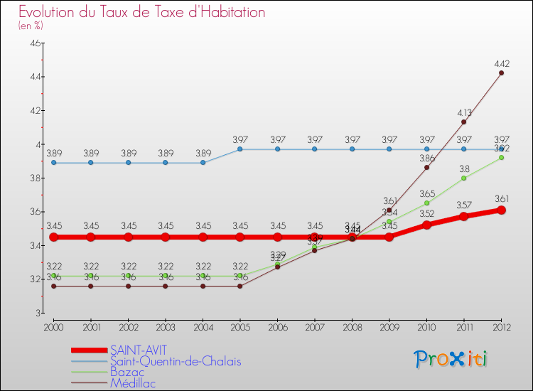 Evolution du taux de la taxe d'habitation pour SAINT-AVIT et les communes proches Comparaison des taux de la taxe d'habitation pour SAINT-AVIT et les communes voisines