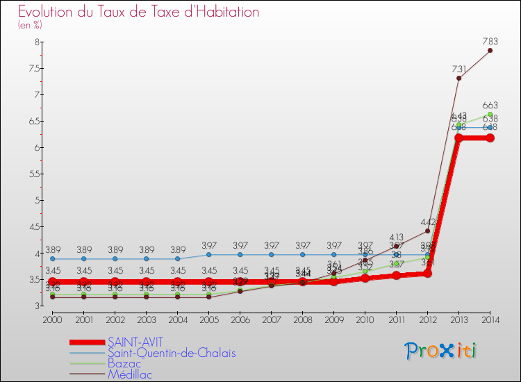 Evolution du taux de la taxe d'habitation pour SAINT-AVIT et les communes proches de 2000 à 2014 Comparaison des taux de la taxe d'habitation pour SAINT-AVIT et les communes voisines de 2000 à 2014