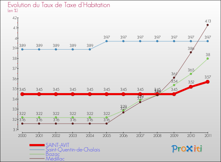 Evolution du taux de la taxe d'habitation pour SAINT-AVIT et les communes proches Comparaison des taux de la taxe d'habitation pour SAINT-AVIT et les communes voisines