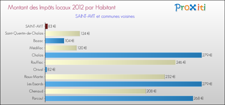 Montant des impôts locaux par Habitant pour SAINT-AVIT et les communes proches Comparaison des impôts locaux par habitant pour SAINT-AVIT et les communes voisines