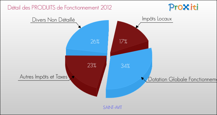Décomposition du Budget de Fonctionnement 2012 de la commune de SAINT-AVIT Budget de Fonctionnement 2012 pour la commune de SAINT-AVIT