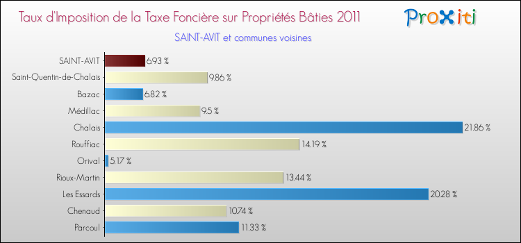 Taux d'imposition de la taxe foncière sur le bati 2011 pour SAINT-AVIT et les communes proches Comparaison des taux d'imposition de la taxe foncière sur le bati 2011 pour SAINT-AVIT et les communes voisines