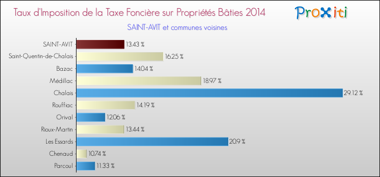 Taux d'imposition de la taxe foncière sur le bati 2014 pour SAINT-AVIT et les communes proches Comparaison des taux d'imposition de la taxe foncière sur le bati 2014 pour SAINT-AVIT et les communes voisines