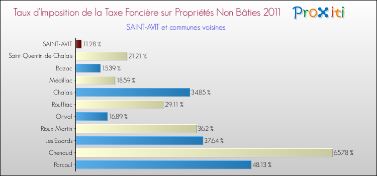 Taux d'imposition de la taxe foncière sur les immeubles et terrains non batis 2011 pour SAINT-AVIT et les communes proches Comparaison des taux d'imposition de la taxe foncière sur les immeubles et terrains non batis 2011 pour SAINT-AVIT et les communes voisines