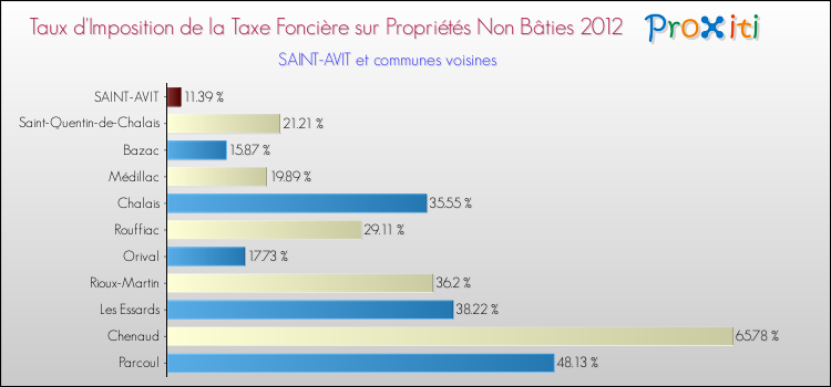 Taux d'imposition de la taxe foncière sur les immeubles et terrains non batis 2012 pour SAINT-AVIT et les communes proches Comparaison des taux d'imposition de la taxe foncière sur les immeubles et terrains non batis 2012 pour SAINT-AVIT et les communes voisines