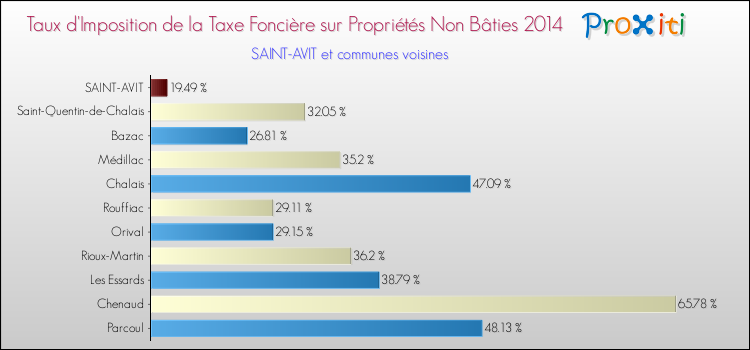 Taux d'imposition de la taxe foncière sur les immeubles et terrains non batis 2014 pour SAINT-AVIT et les communes proches Comparaison des taux d'imposition de la taxe foncière sur les immeubles et terrains non batis 2014 pour SAINT-AVIT et les communes voisines