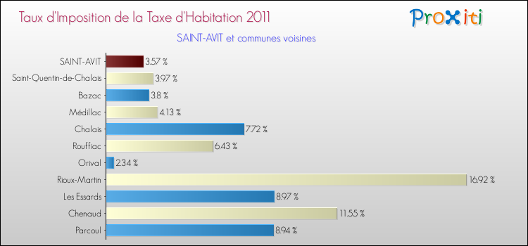 Taux d'imposition de la taxe d'habitation 2011 pour SAINT-AVIT et les communes proches Comparaison des taux d'imposition de la taxe d'habitation 2011 pour SAINT-AVIT et les communes voisines