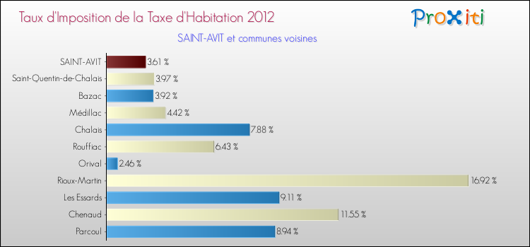 Taux d'imposition de la taxe d'habitation 2012 pour SAINT-AVIT et les communes proches Comparaison des taux d'imposition de la taxe d'habitation 2012 pour SAINT-AVIT et les communes voisines