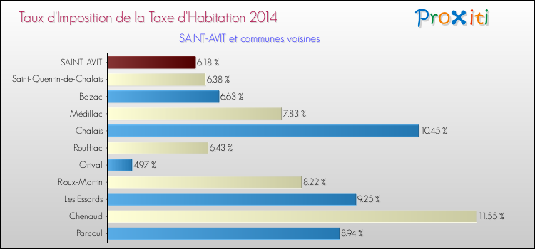 Taux d'imposition de la taxe d'habitation 2014 pour SAINT-AVIT et les communes proches Comparaison des taux d'imposition de la taxe d'habitation 2014 pour SAINT-AVIT et les communes voisines